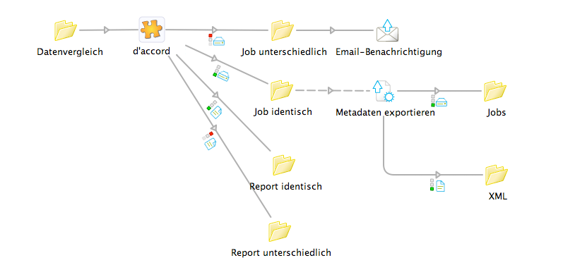 PDF-Vergleich d'accord: Automatisierung durch Workflow-Integration