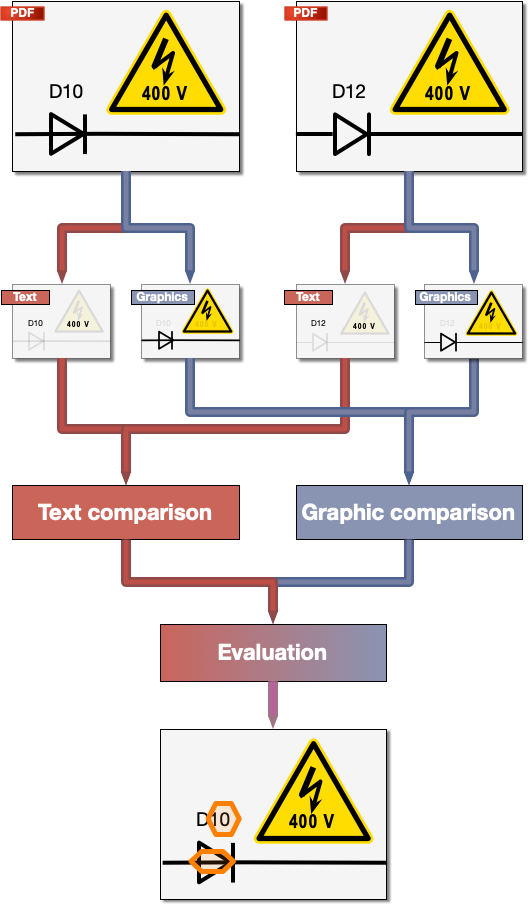 PDF comparison of graphics and text