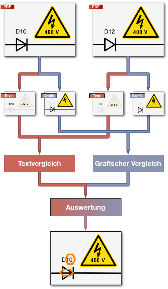 Grafischer und textbasierter PDF-Vergleich