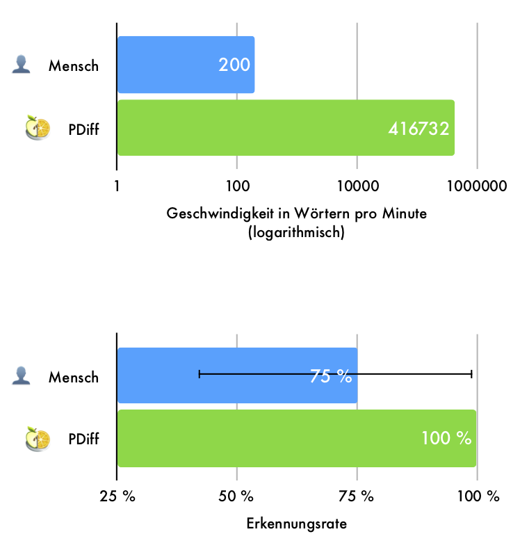 PDF vergleichen mit PDiff: Geschwindigkeit und Fehlerrate Mensch versus PDiff