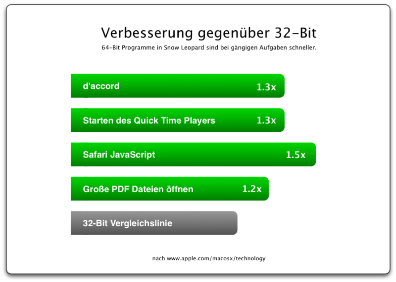 Benchmark 64-bit vs. 32-bit